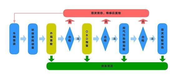 車管所：5月1日實(shí)施汽車環(huán)保尾氣檢測(cè)新標(biāo)準(zhǔn)，增加OBD檢查！